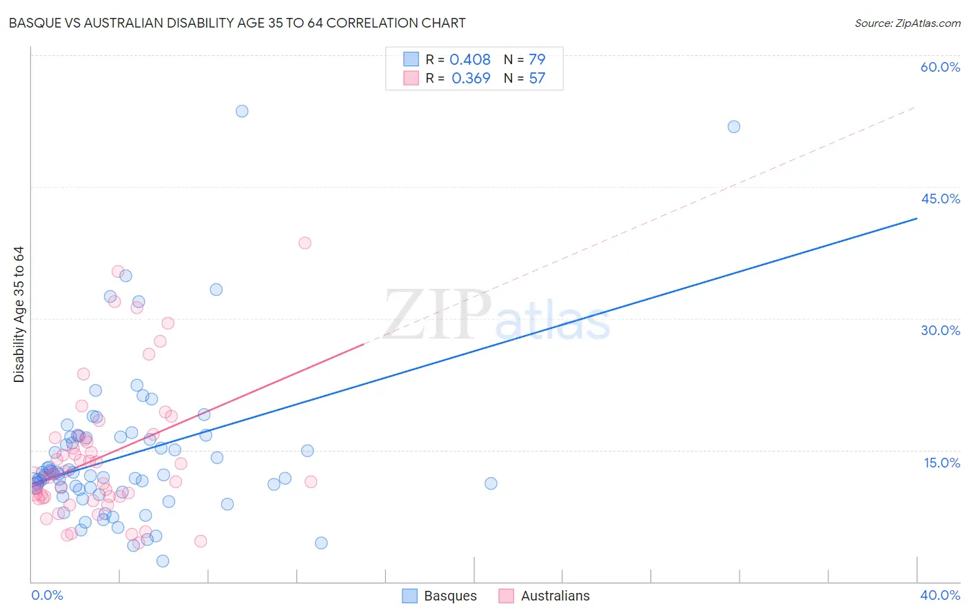 Basque vs Australian Disability Age 35 to 64