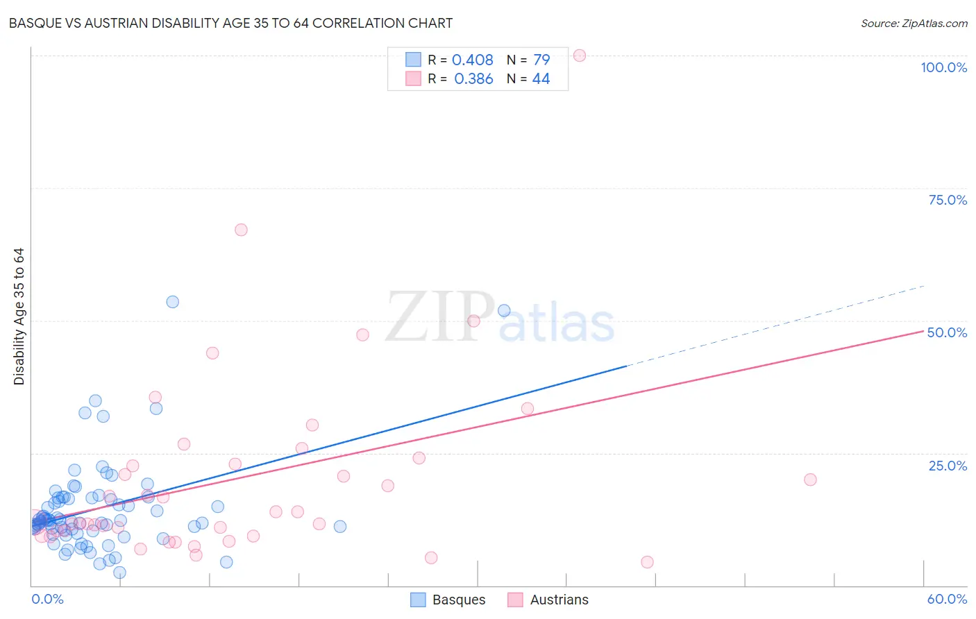 Basque vs Austrian Disability Age 35 to 64