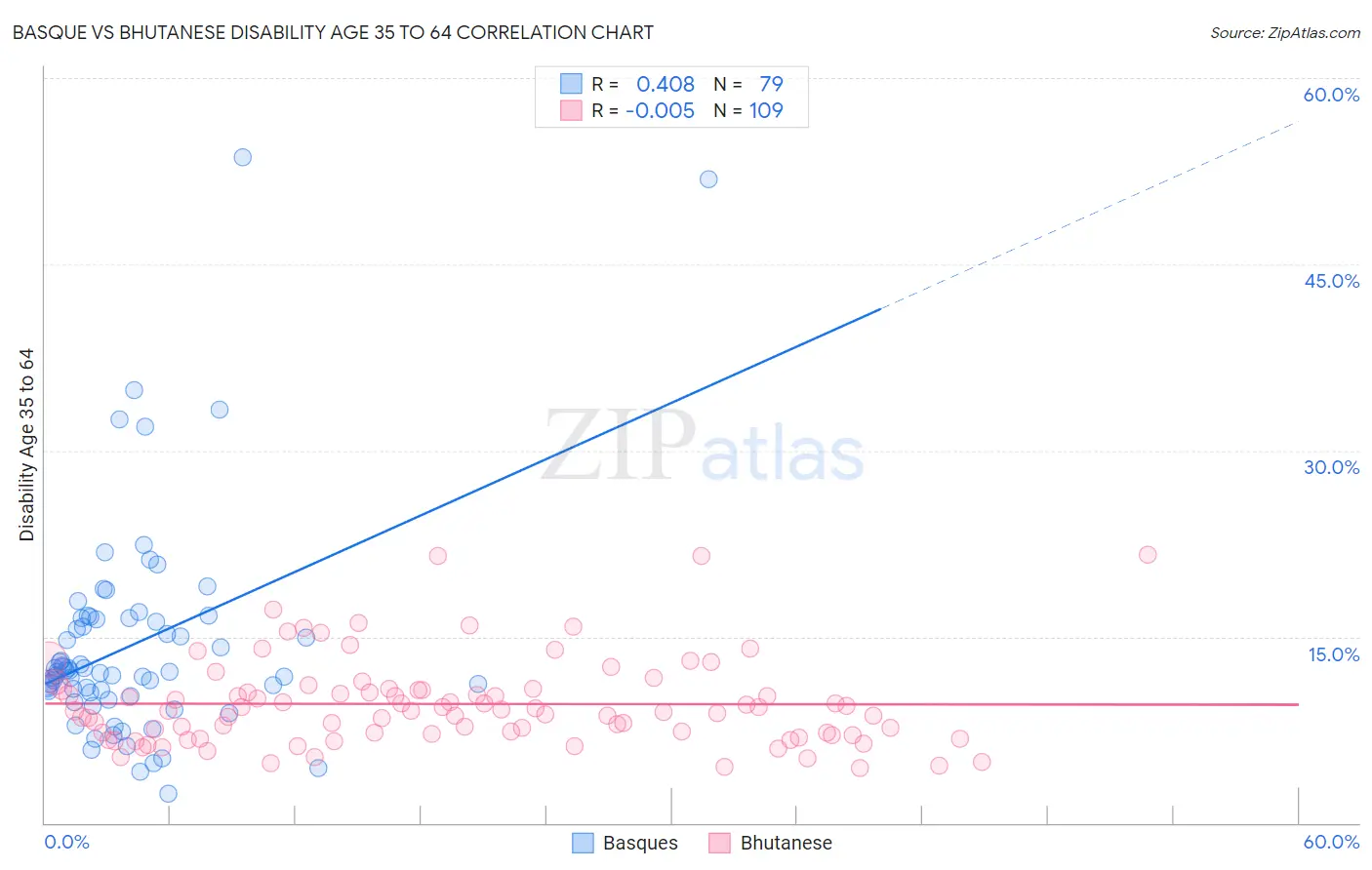 Basque vs Bhutanese Disability Age 35 to 64