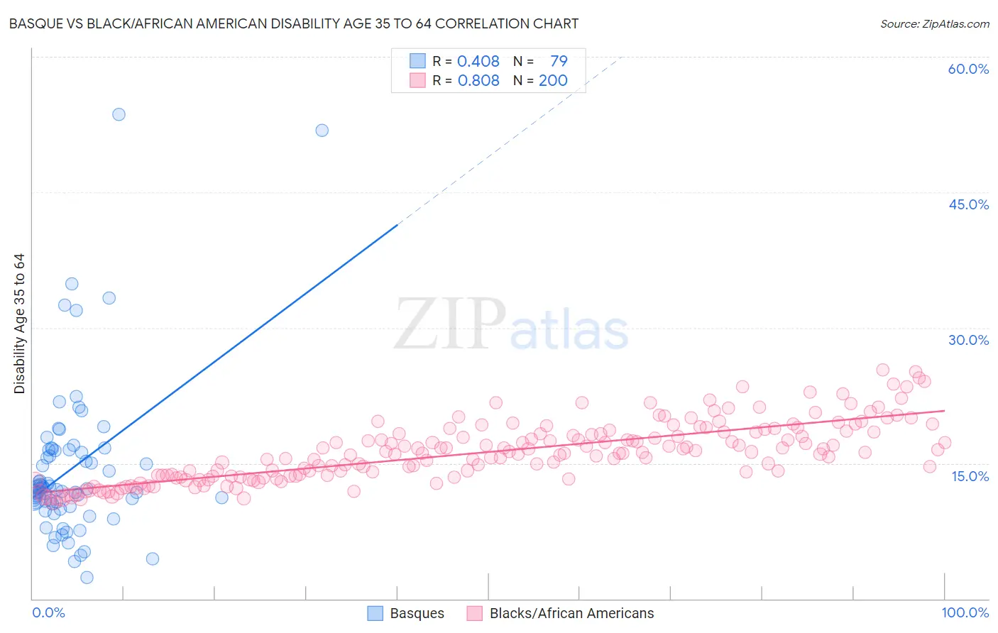 Basque vs Black/African American Disability Age 35 to 64