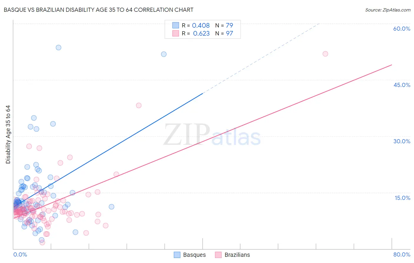 Basque vs Brazilian Disability Age 35 to 64