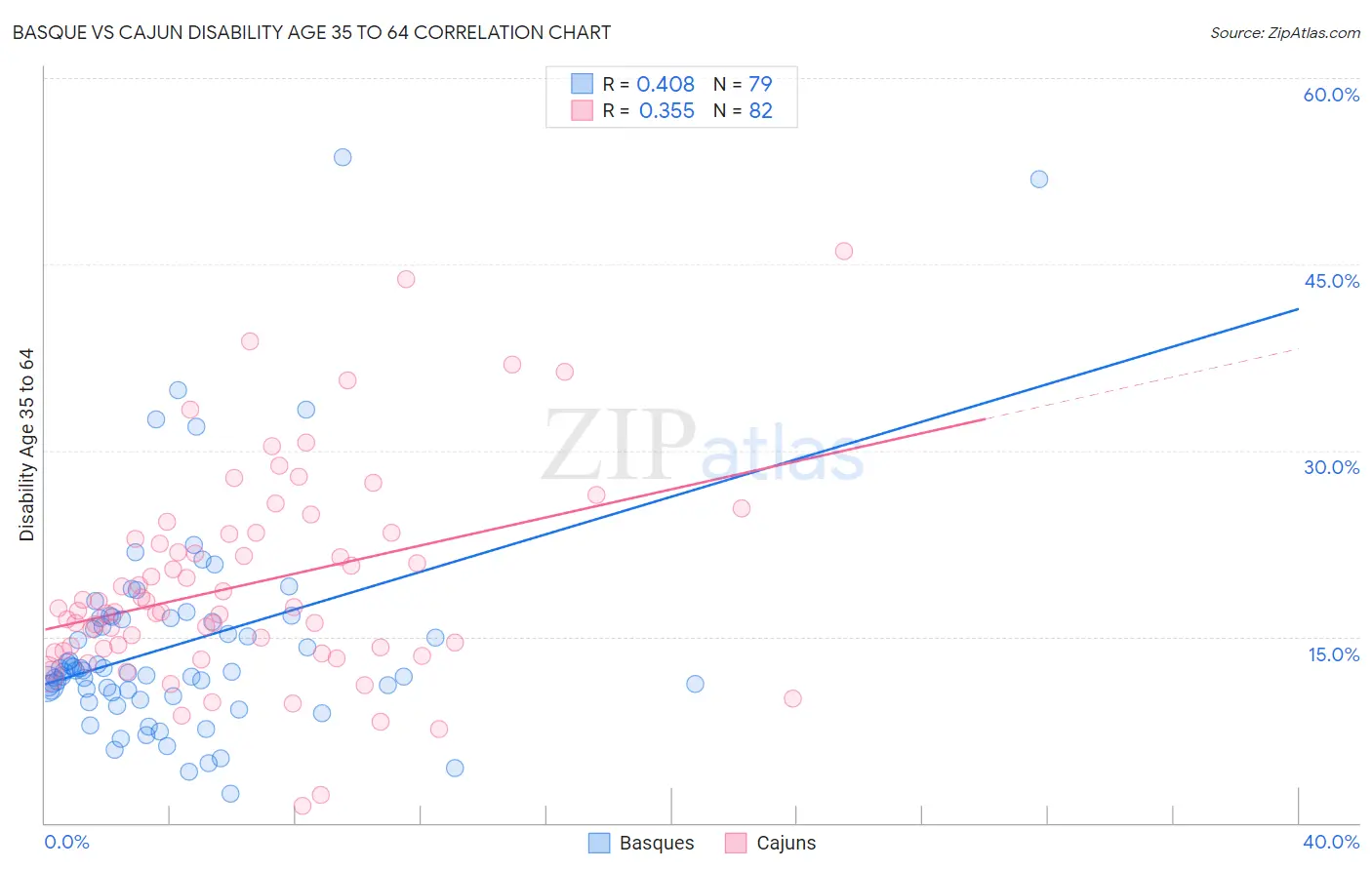 Basque vs Cajun Disability Age 35 to 64