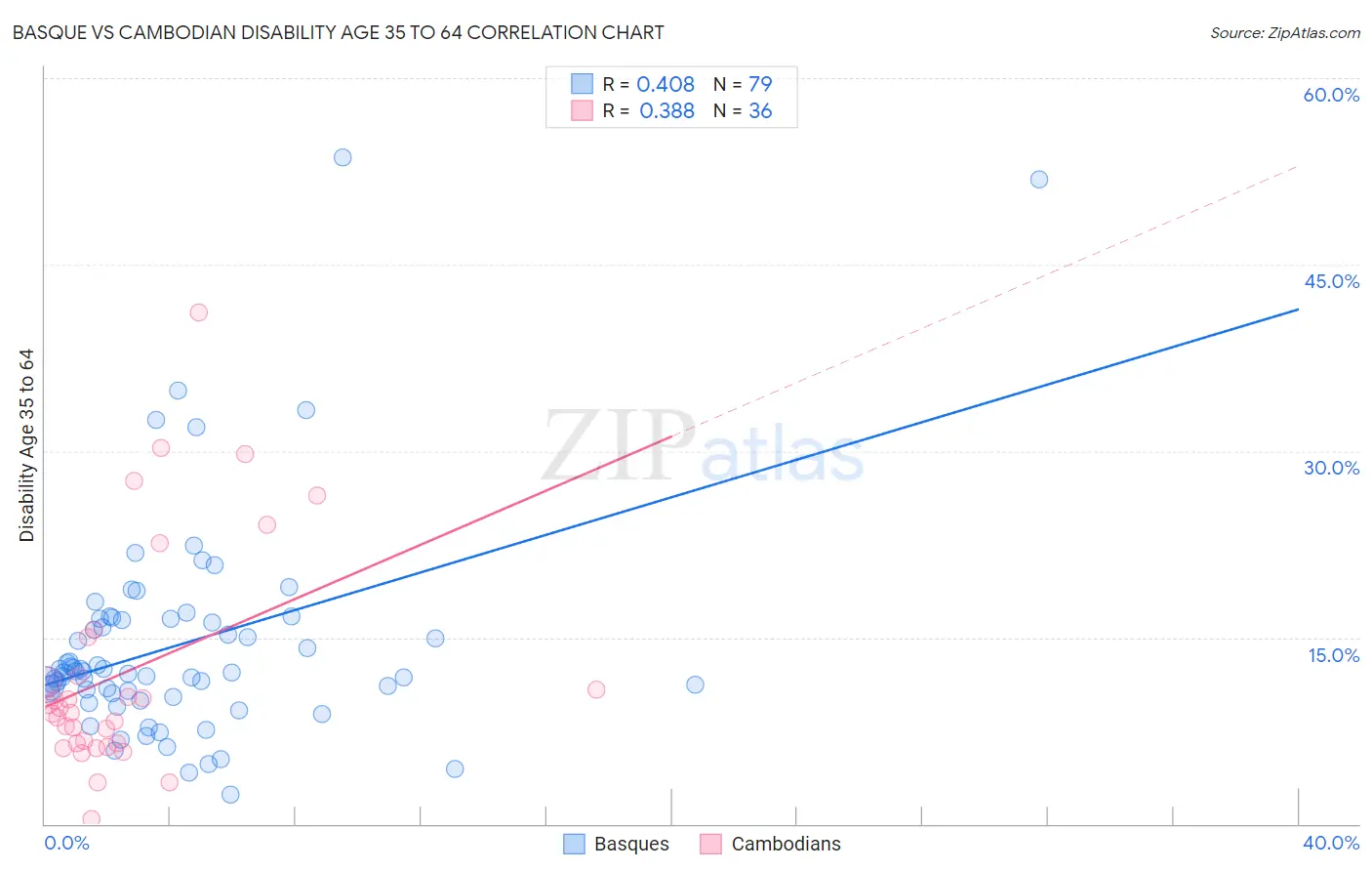 Basque vs Cambodian Disability Age 35 to 64