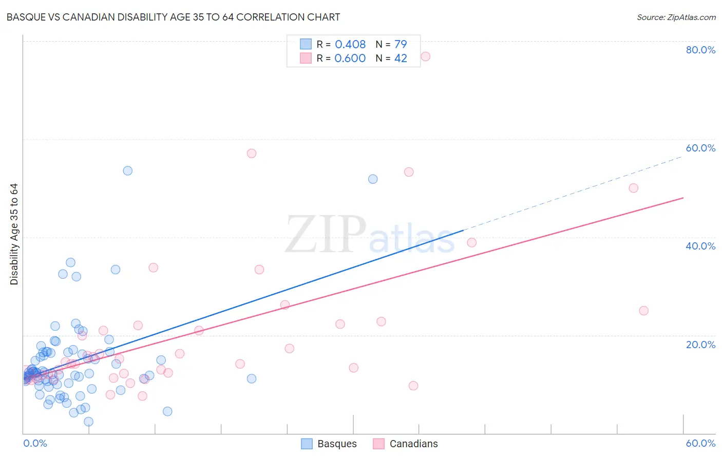 Basque vs Canadian Disability Age 35 to 64