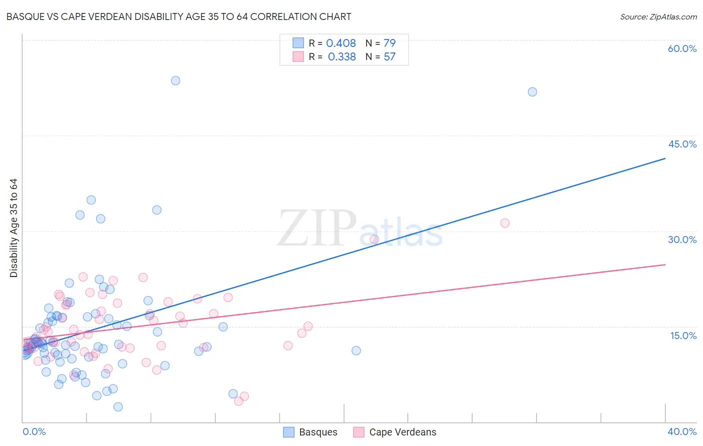 Basque vs Cape Verdean Disability Age 35 to 64
