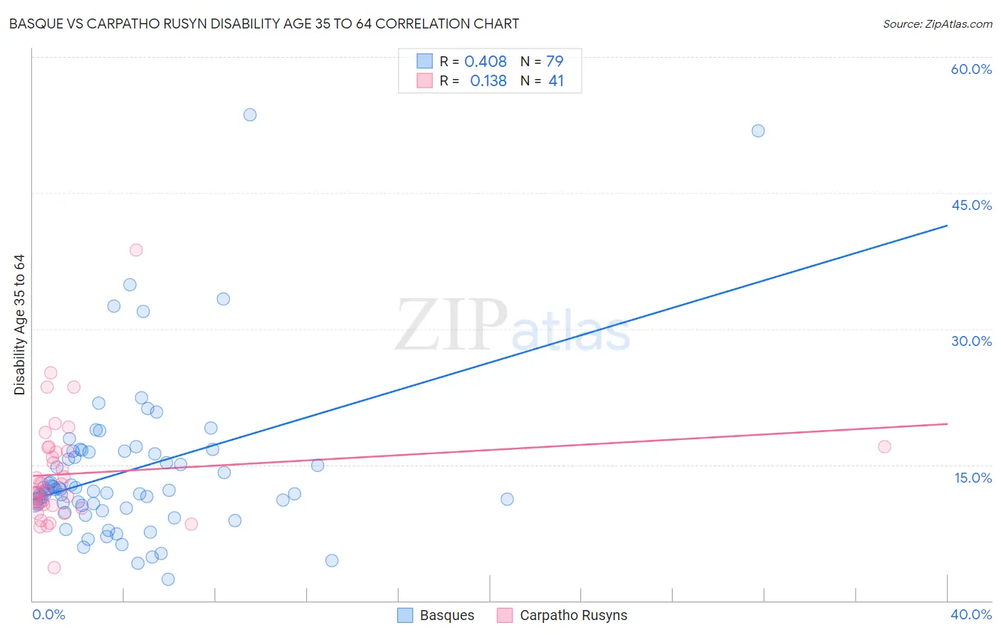 Basque vs Carpatho Rusyn Disability Age 35 to 64
