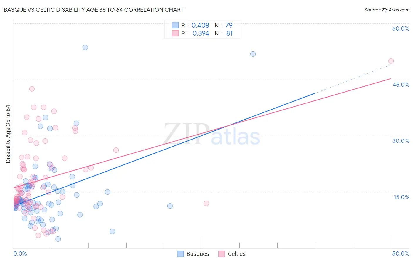 Basque vs Celtic Disability Age 35 to 64