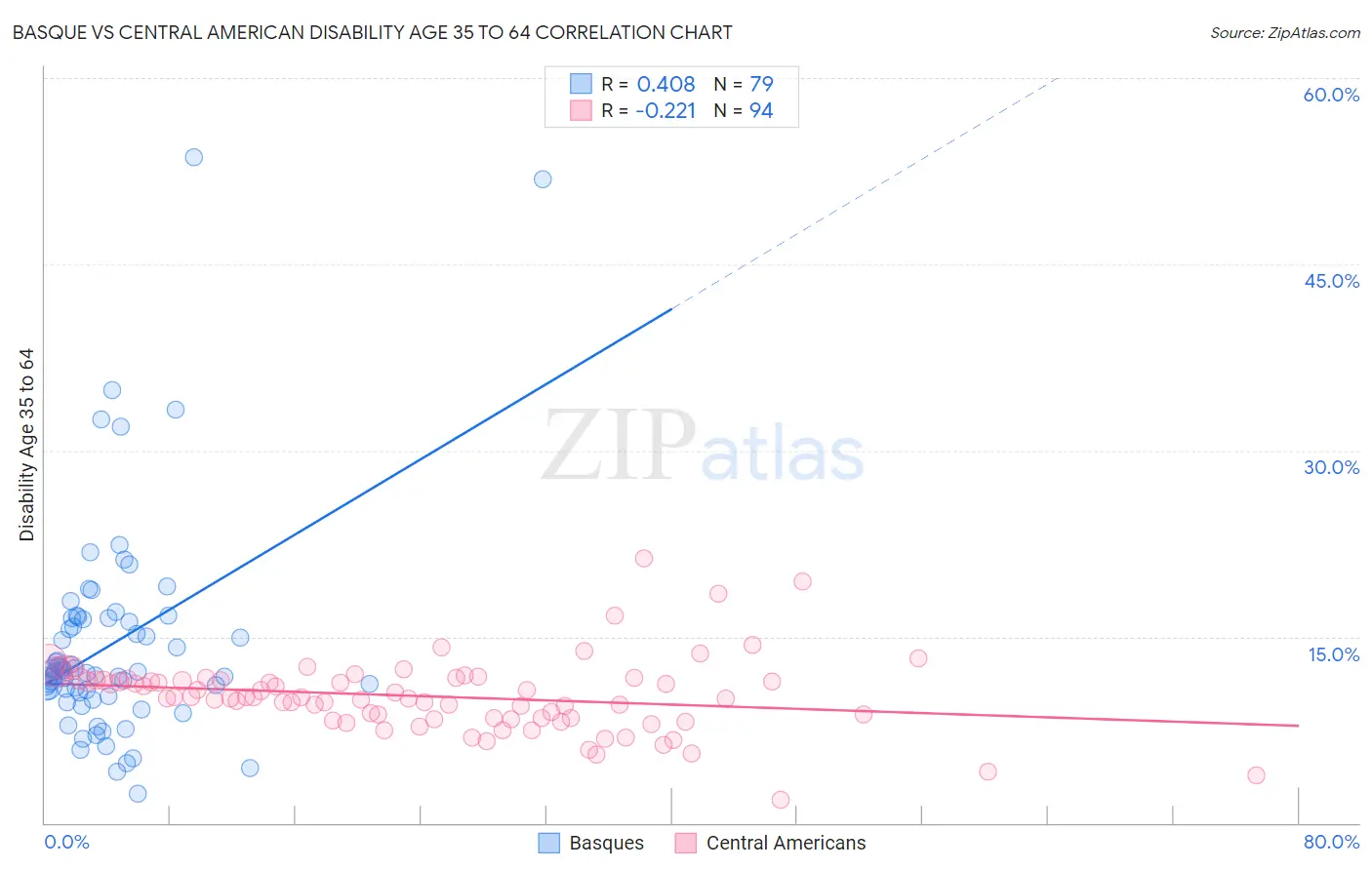 Basque vs Central American Disability Age 35 to 64
