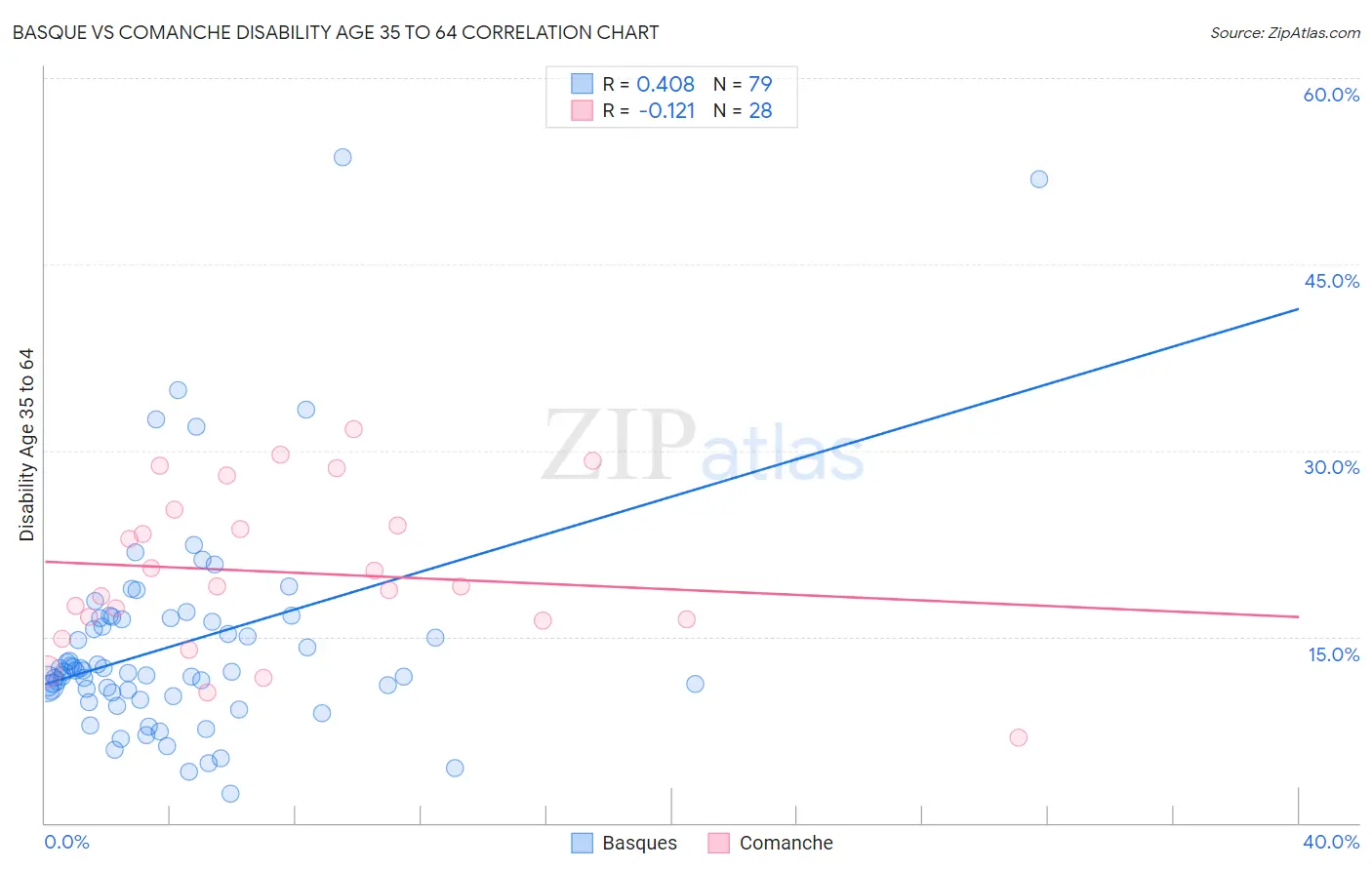 Basque vs Comanche Disability Age 35 to 64