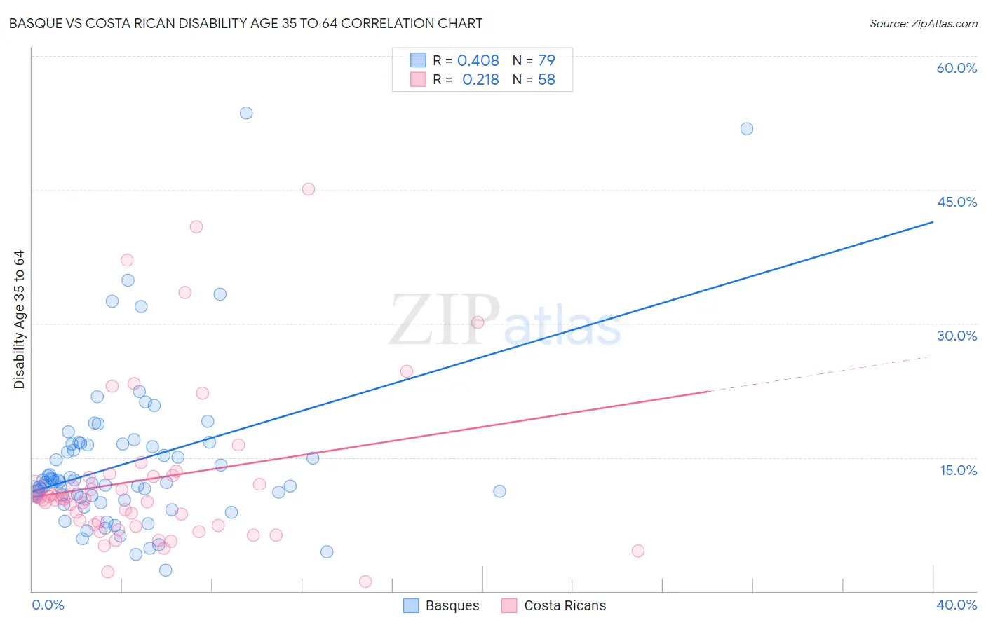 Basque vs Costa Rican Disability Age 35 to 64