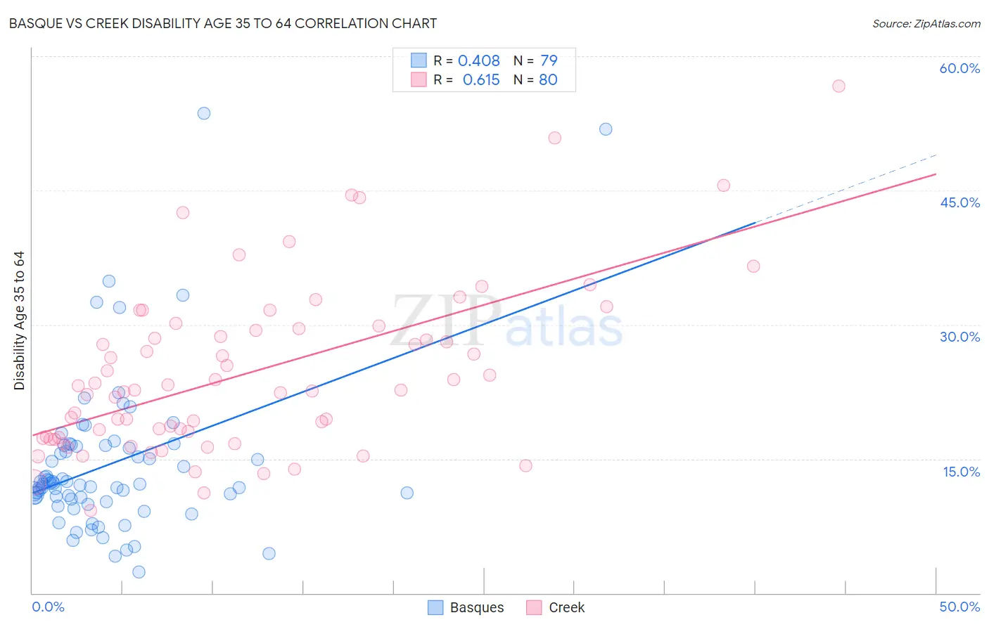 Basque vs Creek Disability Age 35 to 64