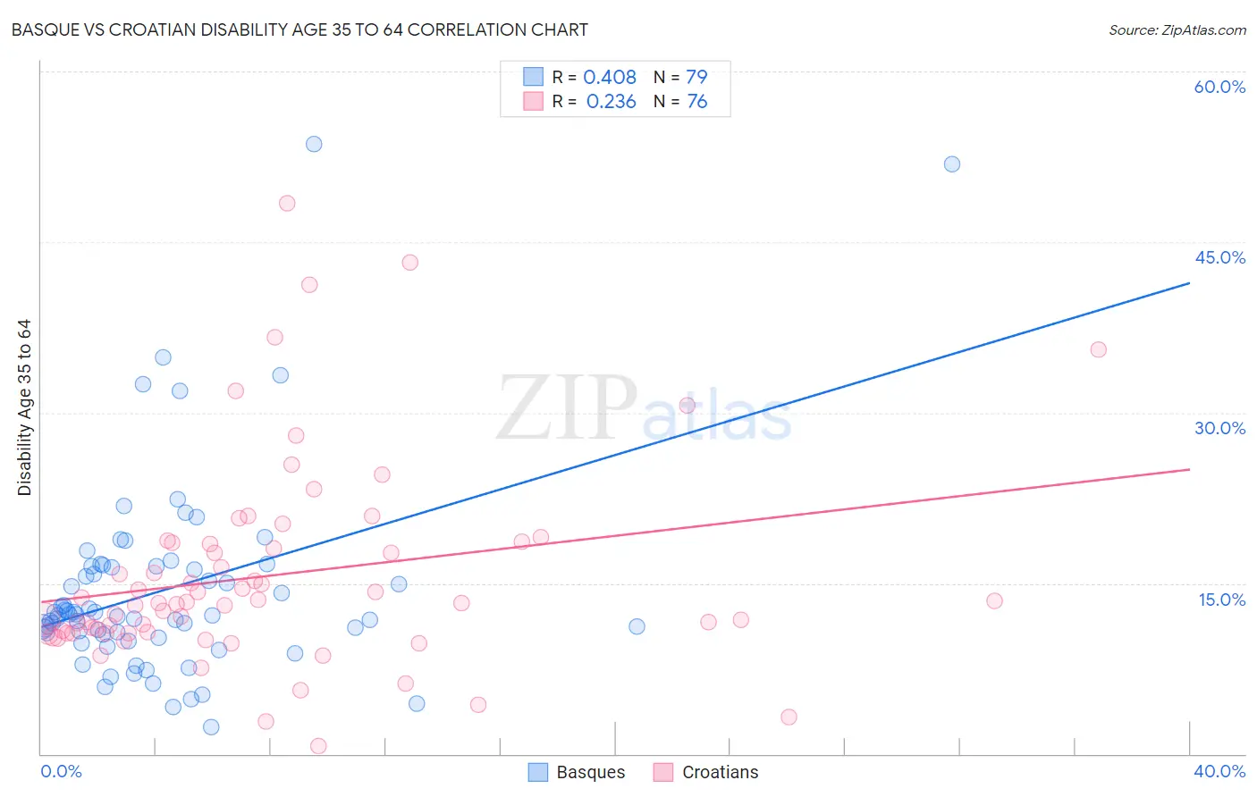 Basque vs Croatian Disability Age 35 to 64
