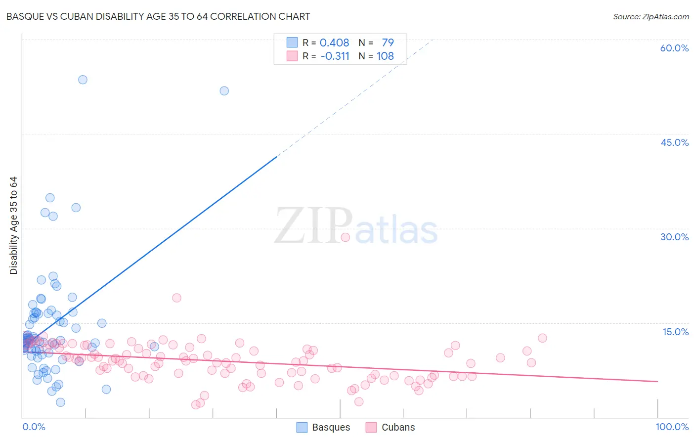 Basque vs Cuban Disability Age 35 to 64