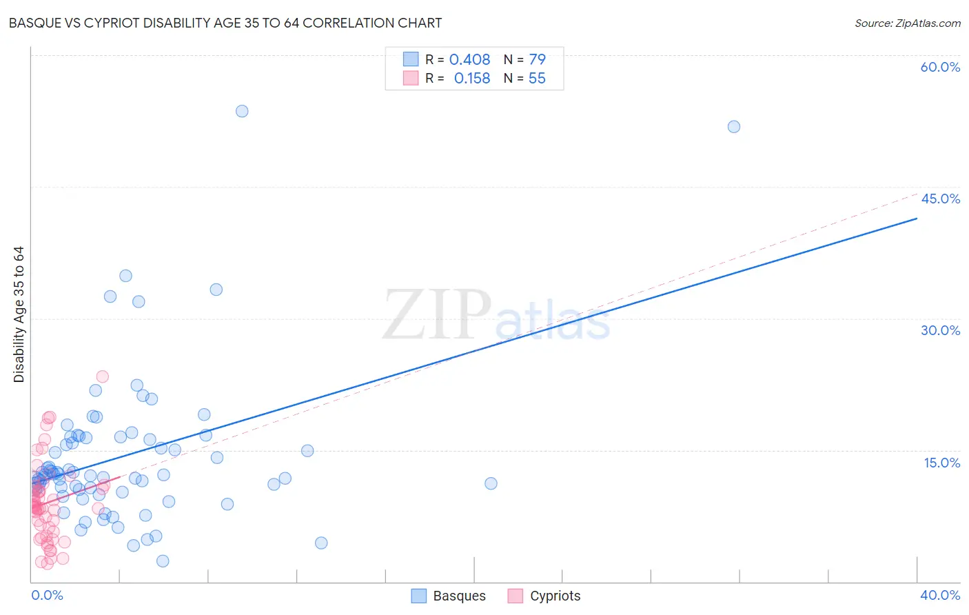 Basque vs Cypriot Disability Age 35 to 64