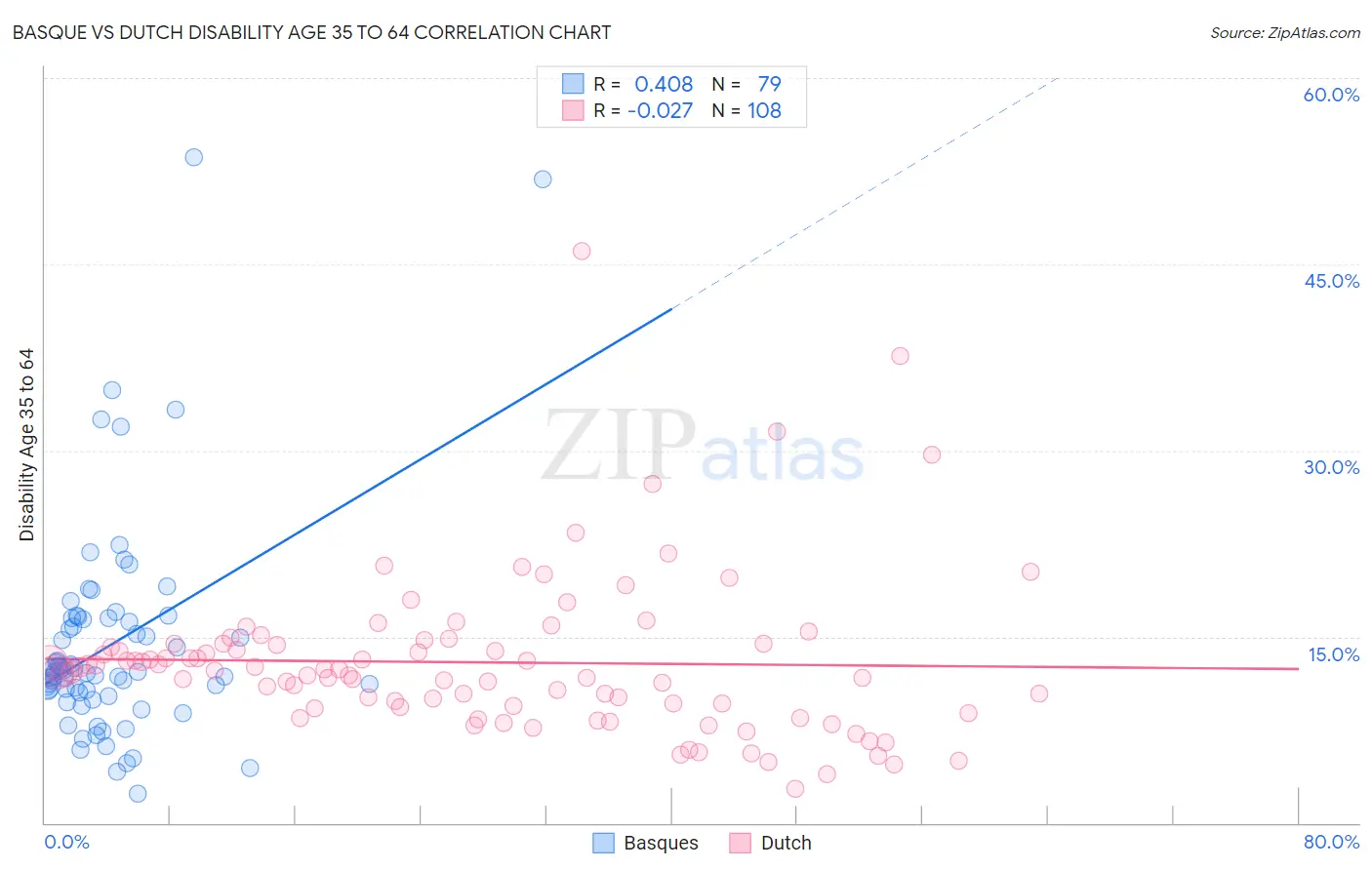 Basque vs Dutch Disability Age 35 to 64