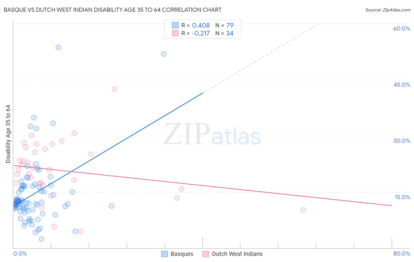 Basque vs Dutch West Indian Disability Age 35 to 64