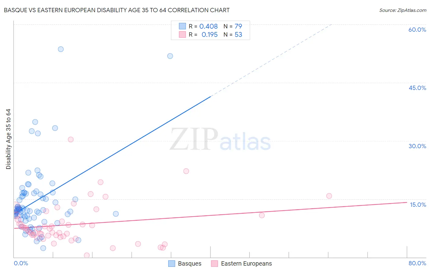 Basque vs Eastern European Disability Age 35 to 64