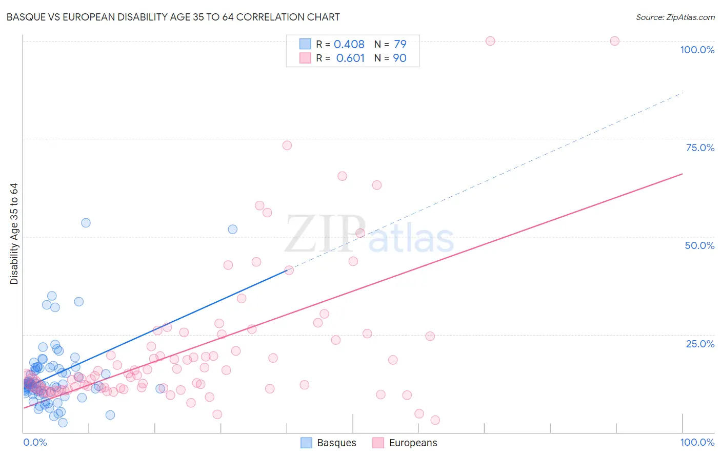 Basque vs European Disability Age 35 to 64