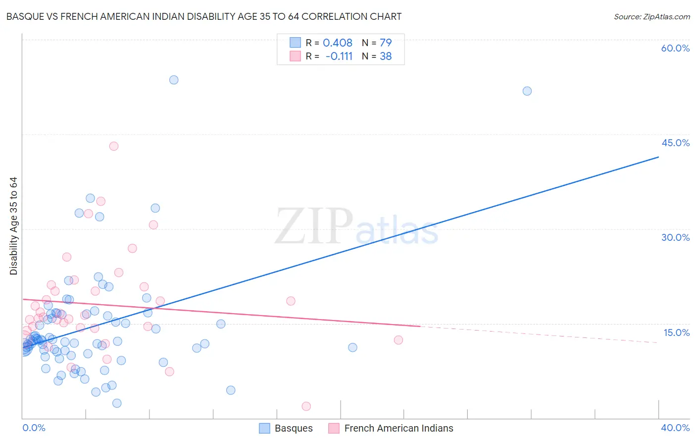 Basque vs French American Indian Disability Age 35 to 64