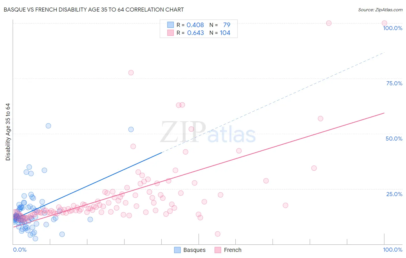 Basque vs French Disability Age 35 to 64