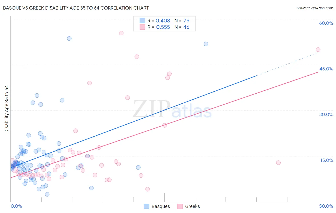 Basque vs Greek Disability Age 35 to 64