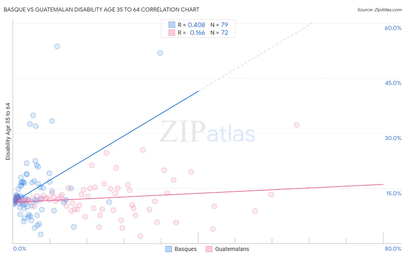 Basque vs Guatemalan Disability Age 35 to 64