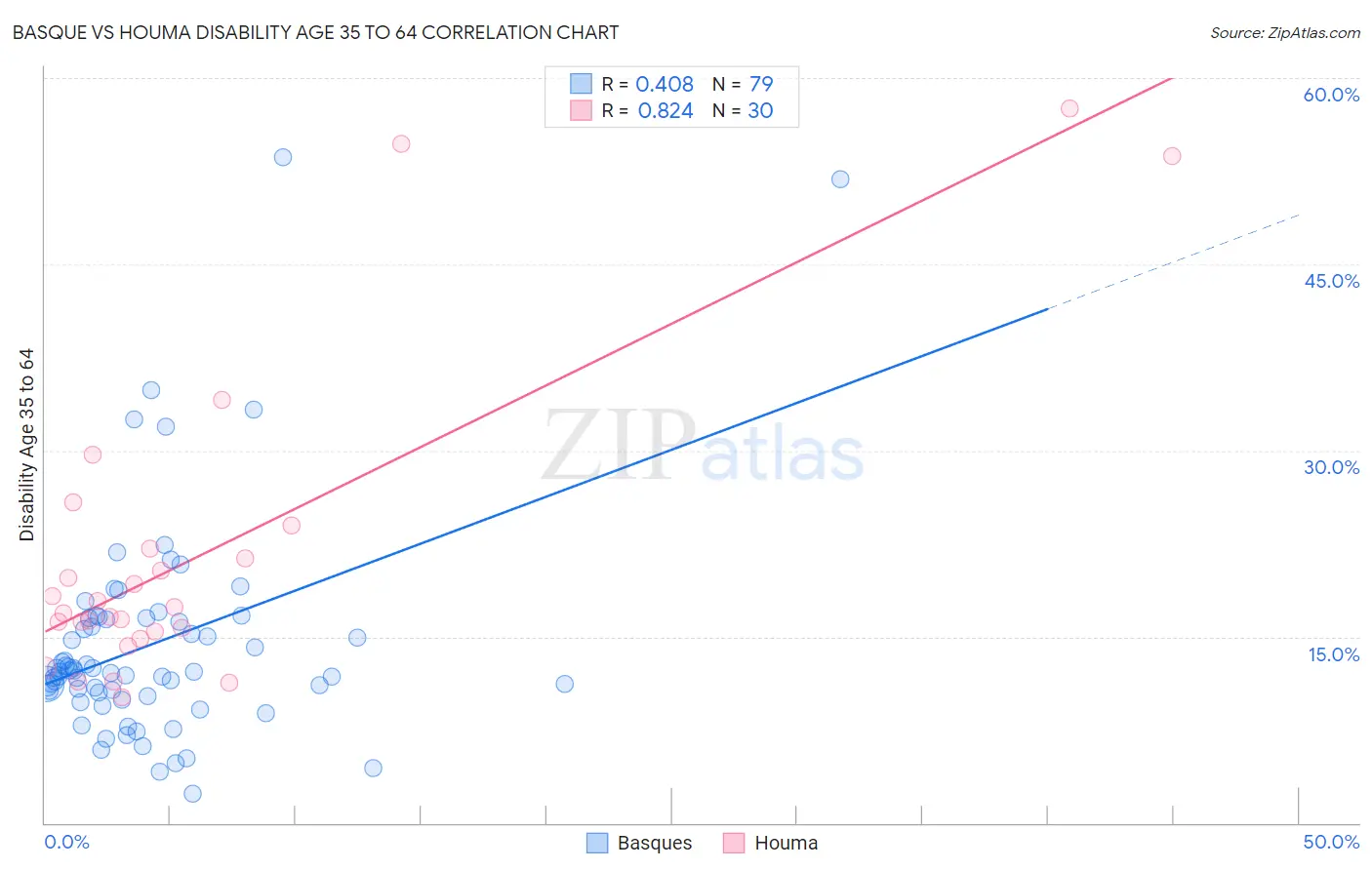 Basque vs Houma Disability Age 35 to 64