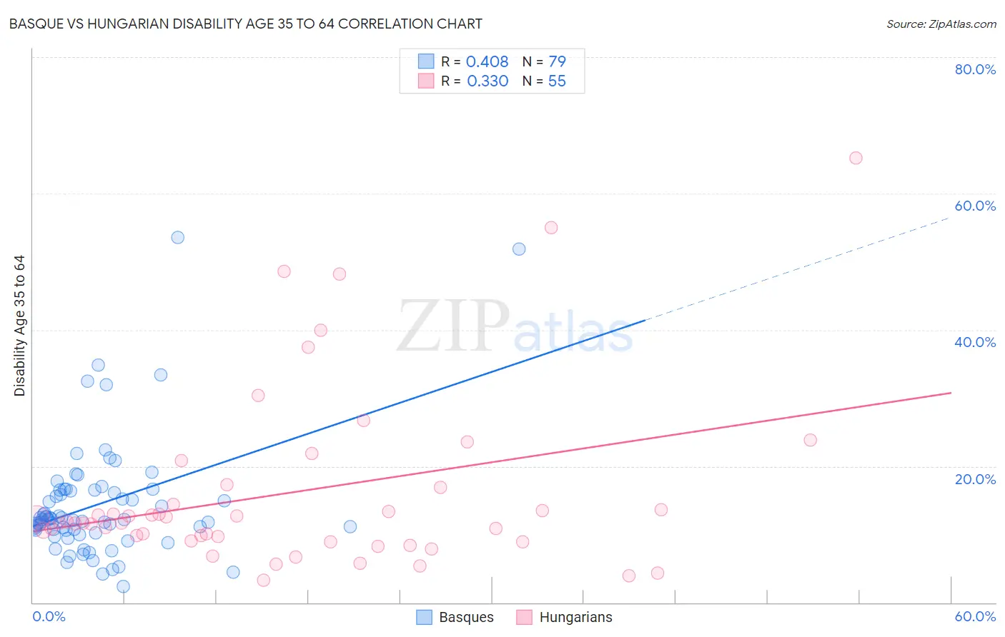 Basque vs Hungarian Disability Age 35 to 64