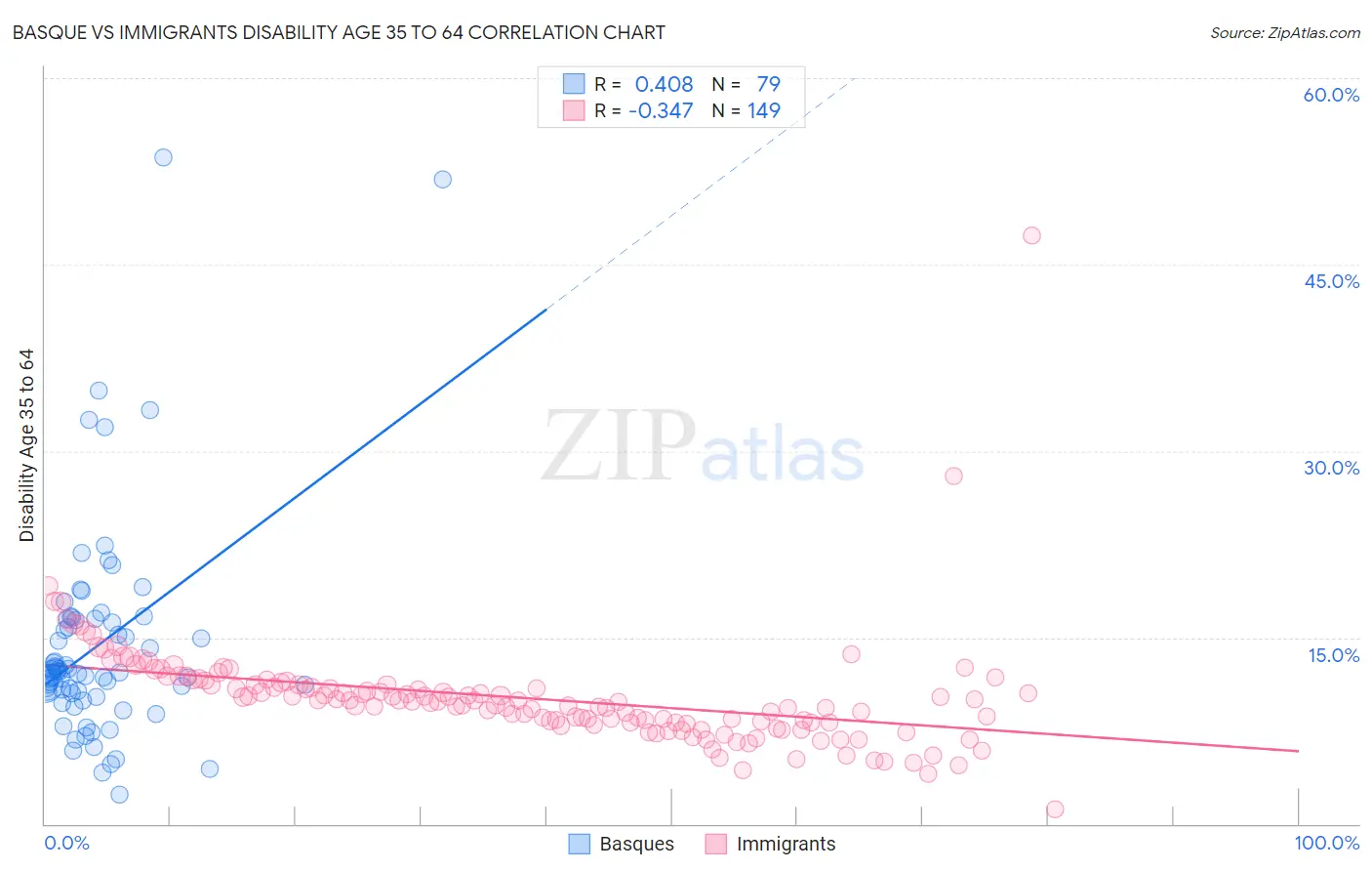 Basque vs Immigrants Disability Age 35 to 64