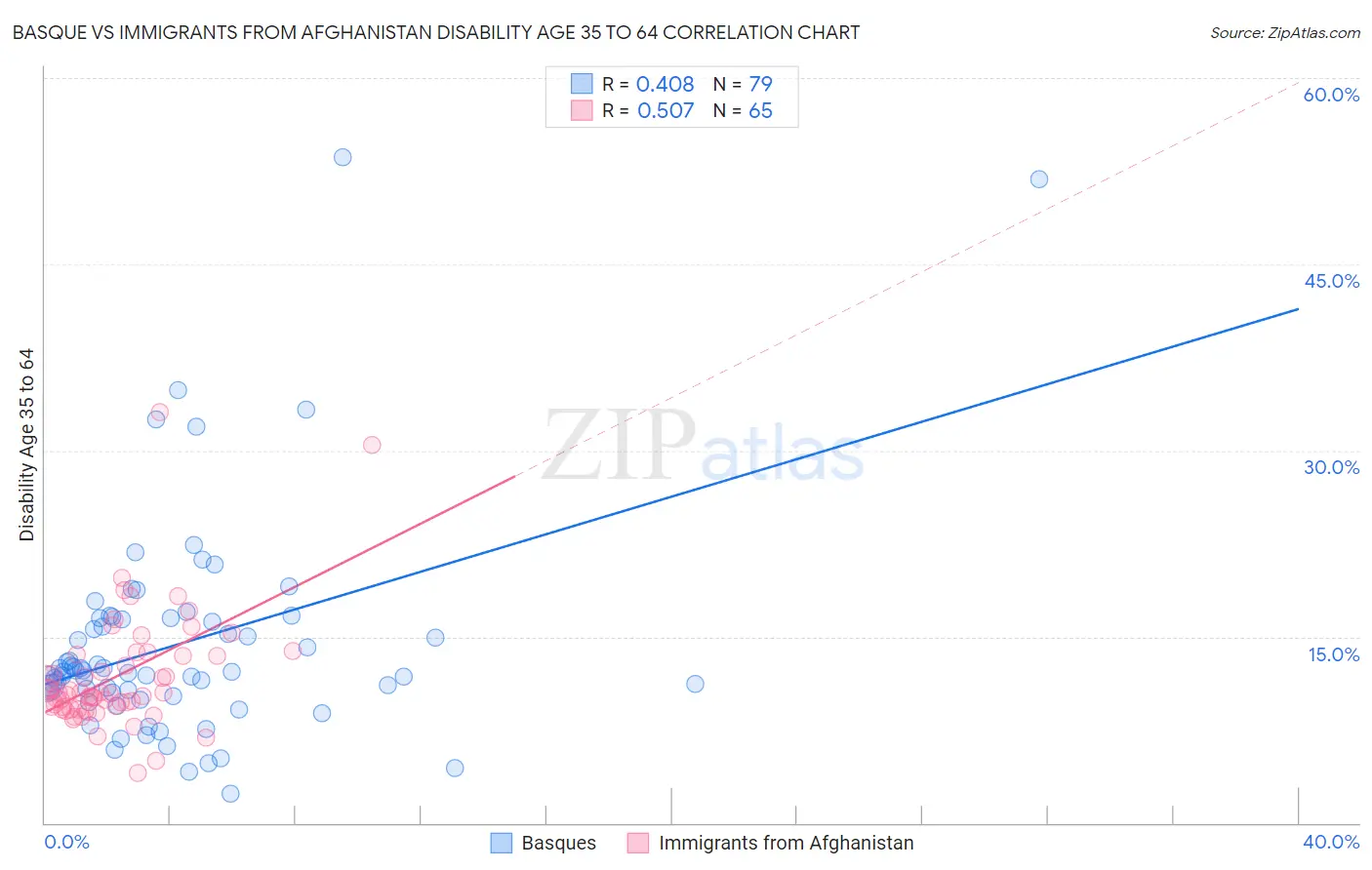 Basque vs Immigrants from Afghanistan Disability Age 35 to 64