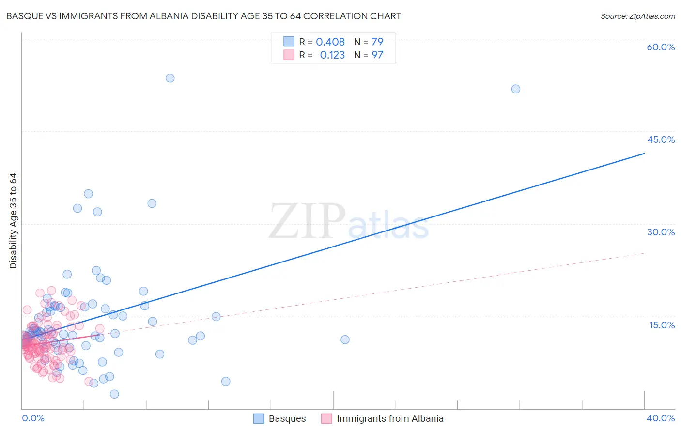 Basque vs Immigrants from Albania Disability Age 35 to 64