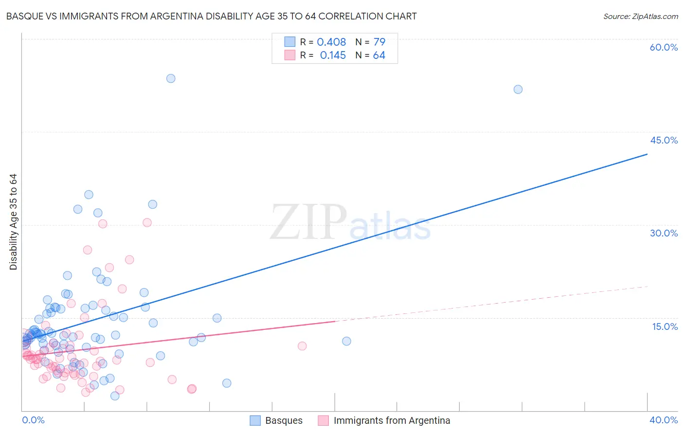 Basque vs Immigrants from Argentina Disability Age 35 to 64