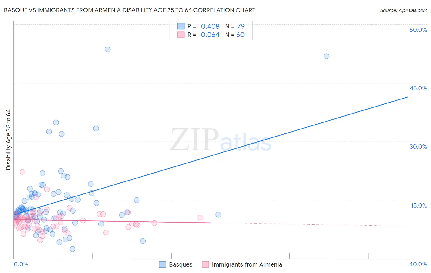 Basque vs Immigrants from Armenia Disability Age 35 to 64