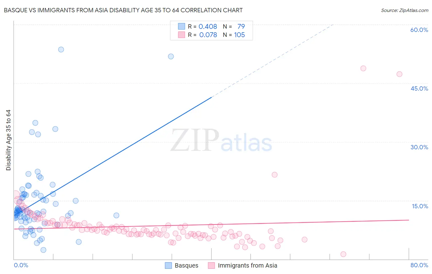 Basque vs Immigrants from Asia Disability Age 35 to 64