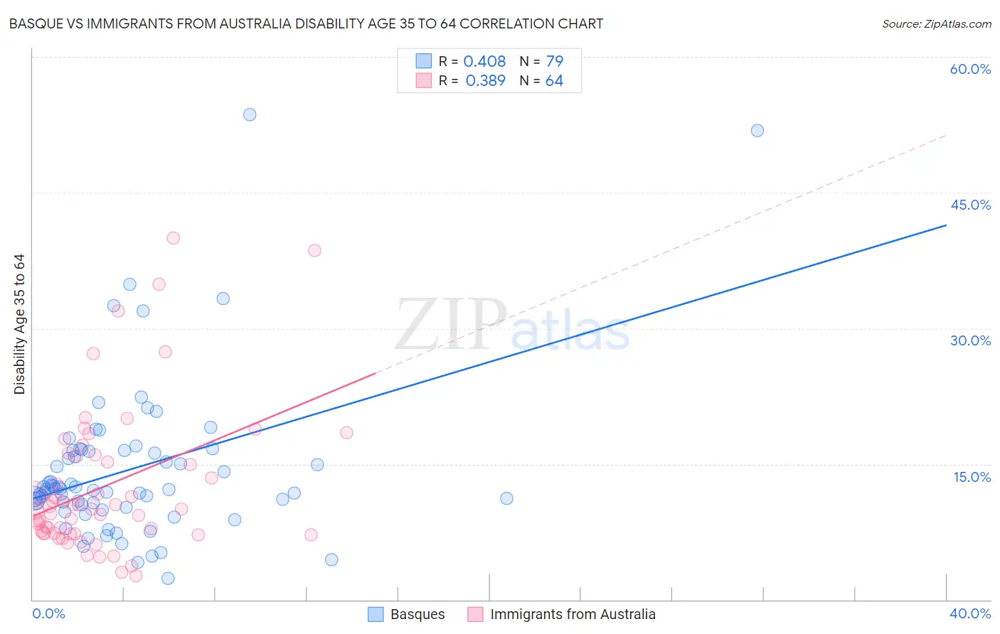 Basque vs Immigrants from Australia Disability Age 35 to 64