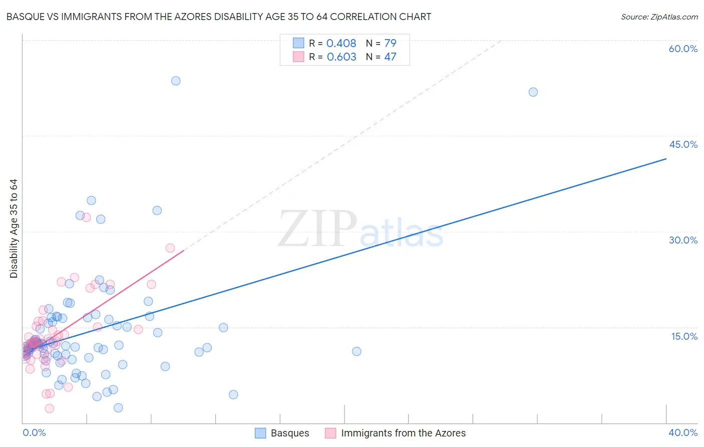 Basque vs Immigrants from the Azores Disability Age 35 to 64