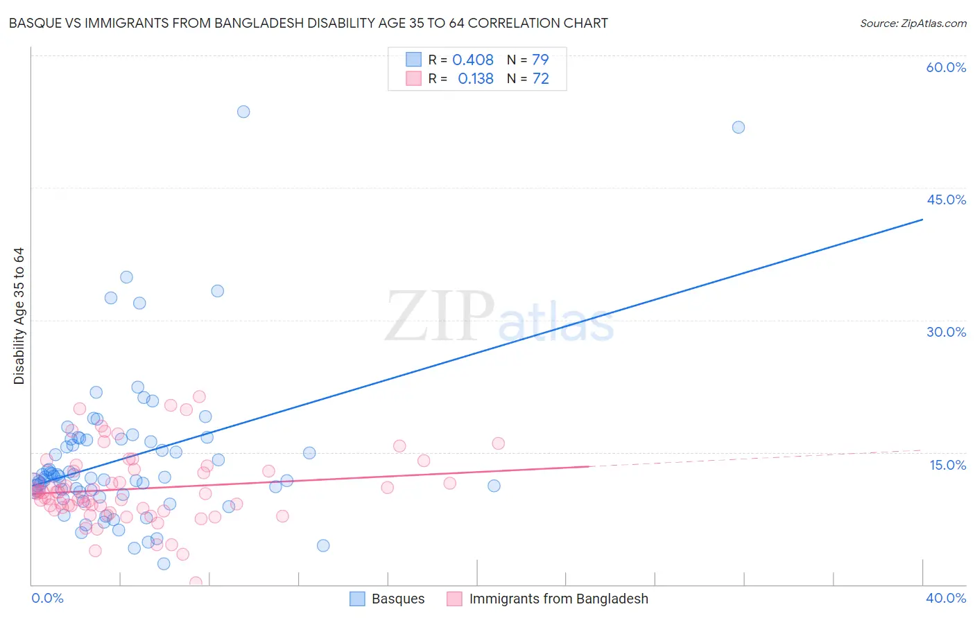 Basque vs Immigrants from Bangladesh Disability Age 35 to 64