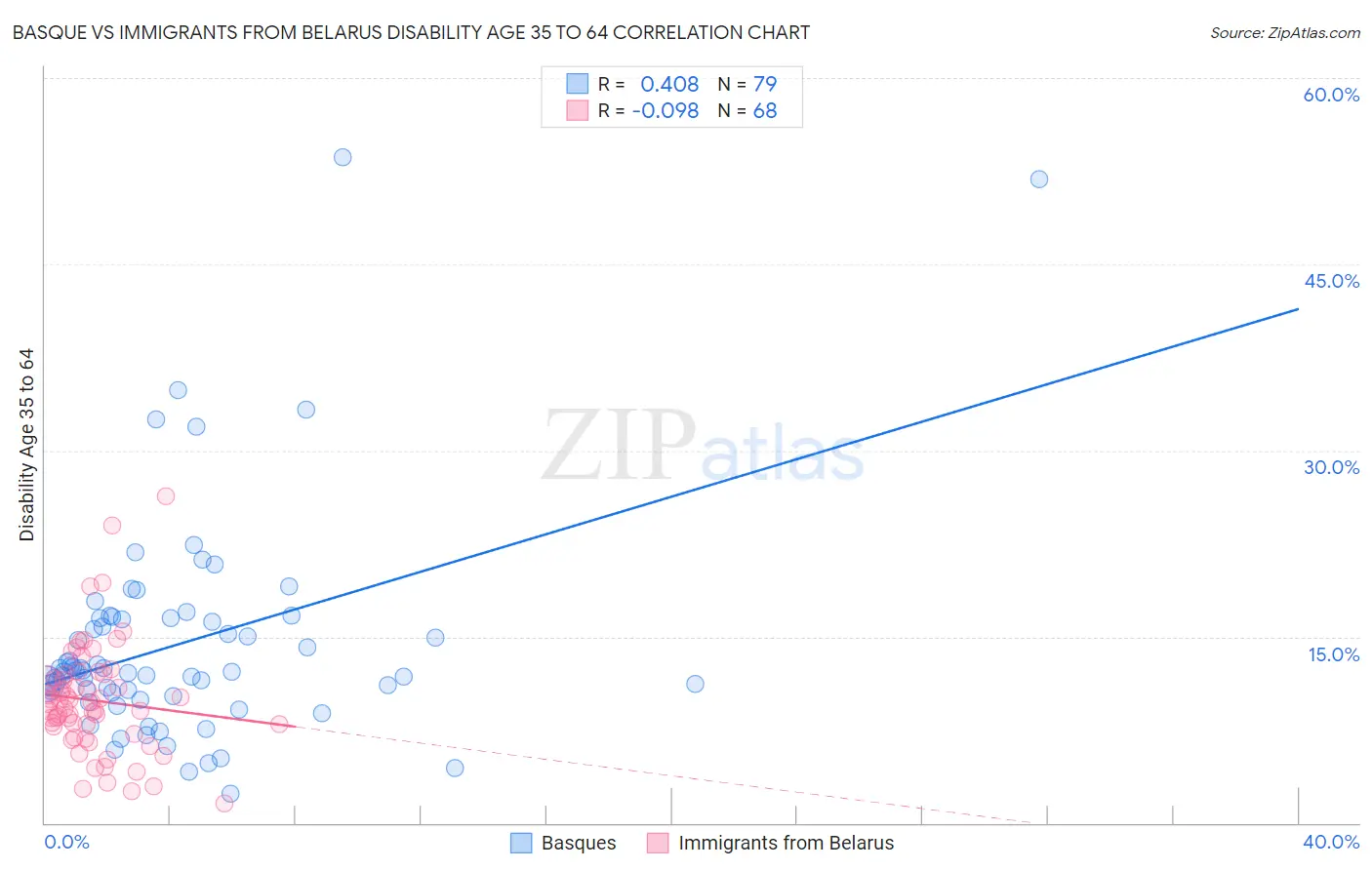 Basque vs Immigrants from Belarus Disability Age 35 to 64