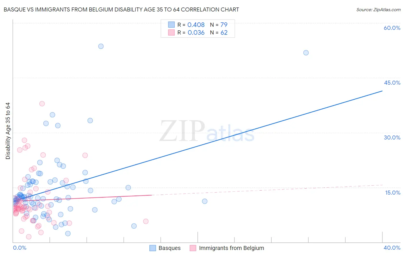 Basque vs Immigrants from Belgium Disability Age 35 to 64