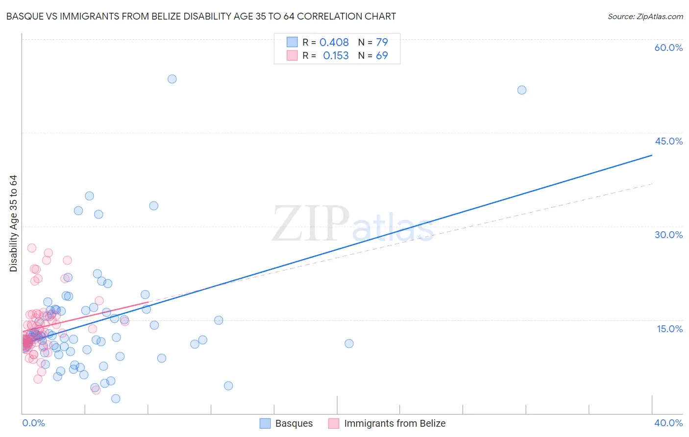 Basque vs Immigrants from Belize Disability Age 35 to 64