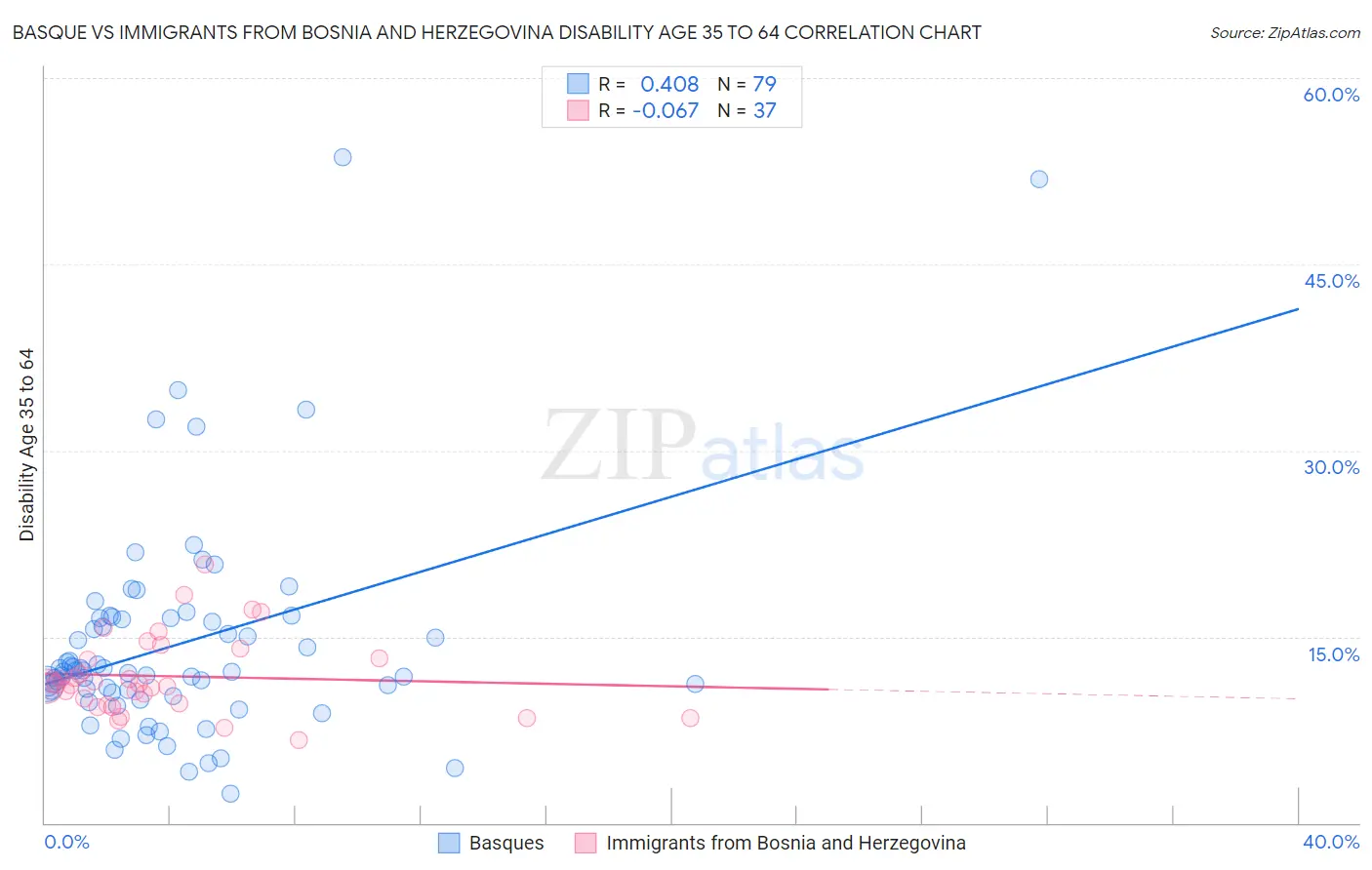 Basque vs Immigrants from Bosnia and Herzegovina Disability Age 35 to 64