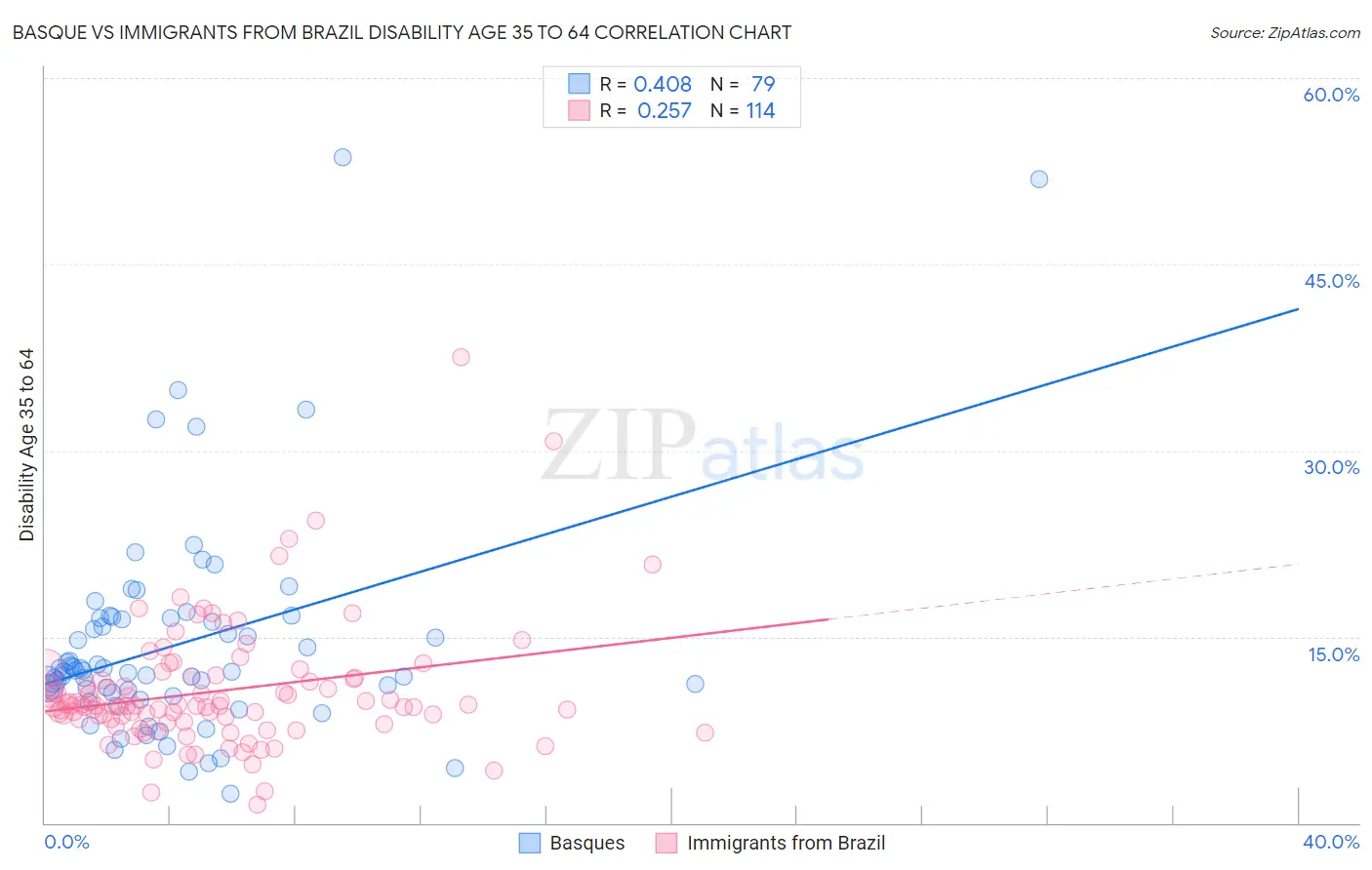 Basque vs Immigrants from Brazil Disability Age 35 to 64