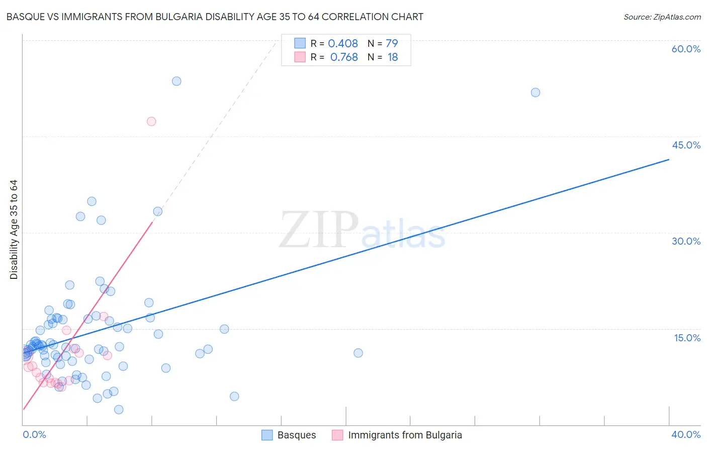 Basque vs Immigrants from Bulgaria Disability Age 35 to 64