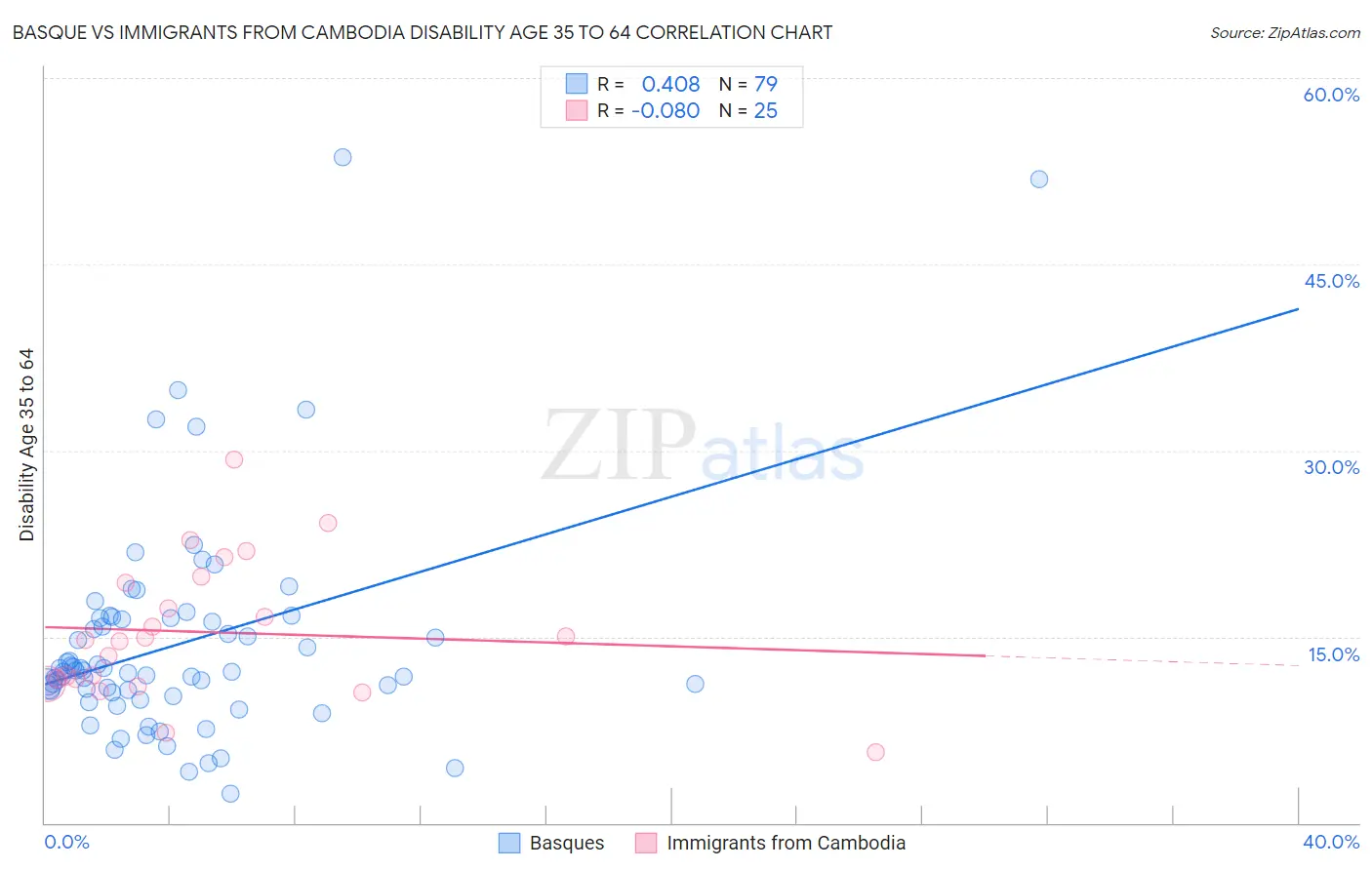 Basque vs Immigrants from Cambodia Disability Age 35 to 64