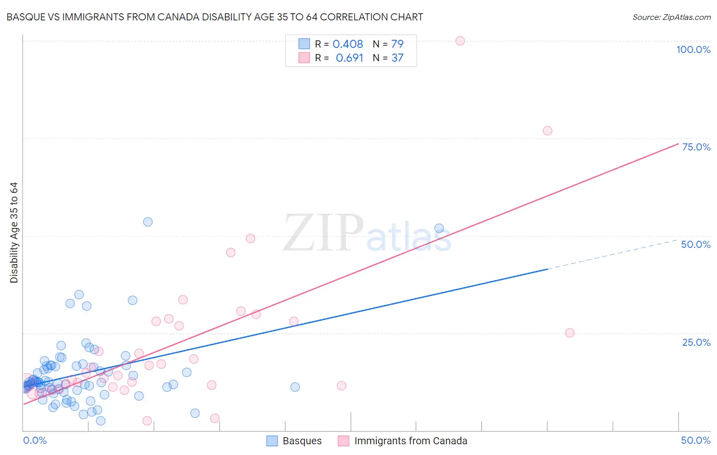 Basque vs Immigrants from Canada Disability Age 35 to 64