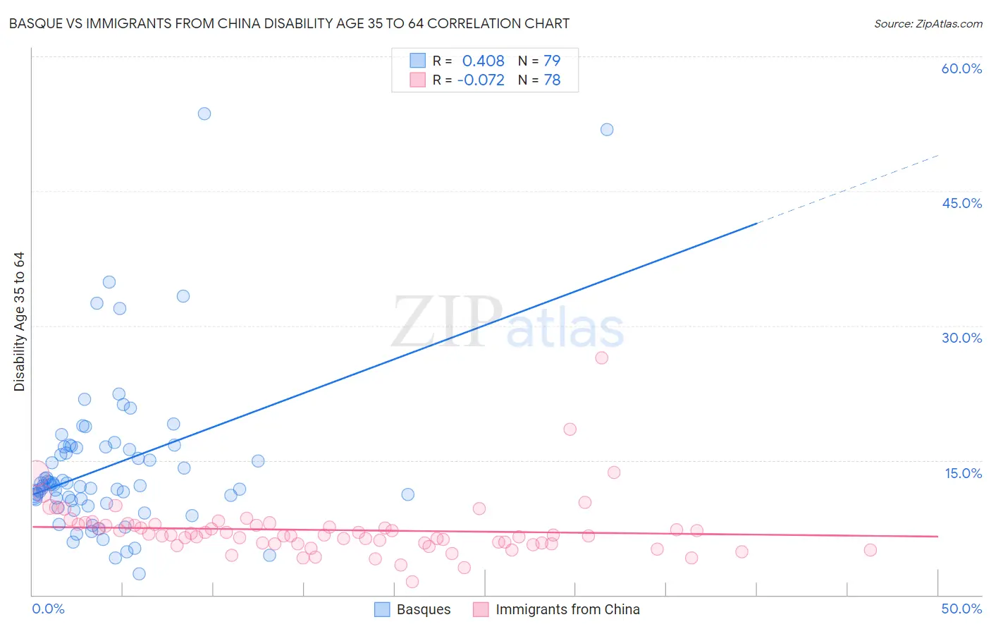 Basque vs Immigrants from China Disability Age 35 to 64
