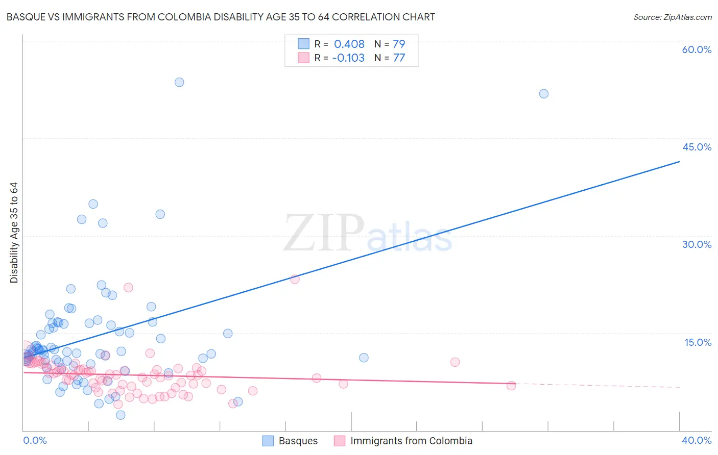 Basque vs Immigrants from Colombia Disability Age 35 to 64