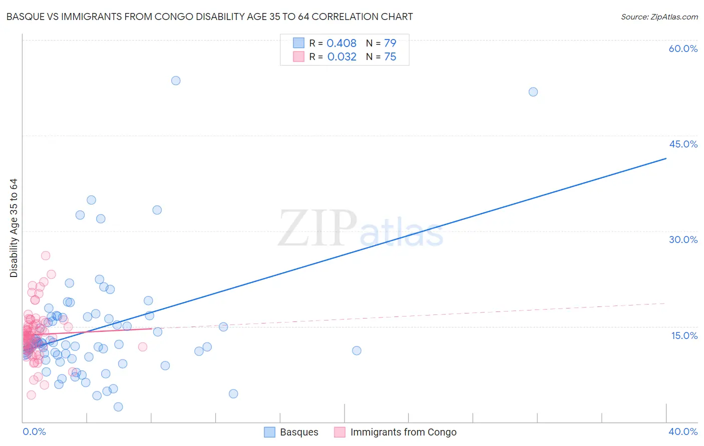 Basque vs Immigrants from Congo Disability Age 35 to 64