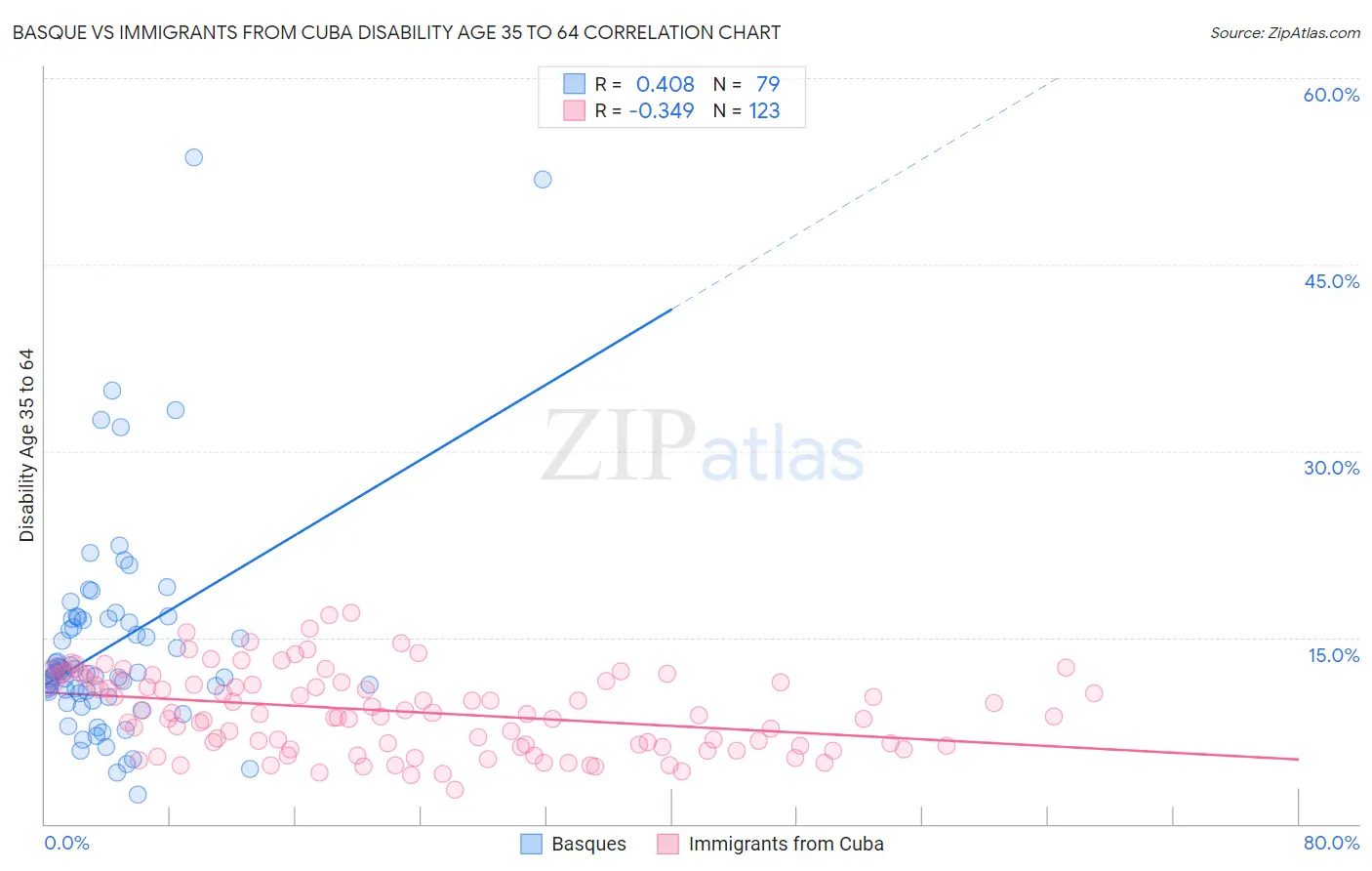 Basque vs Immigrants from Cuba Disability Age 35 to 64