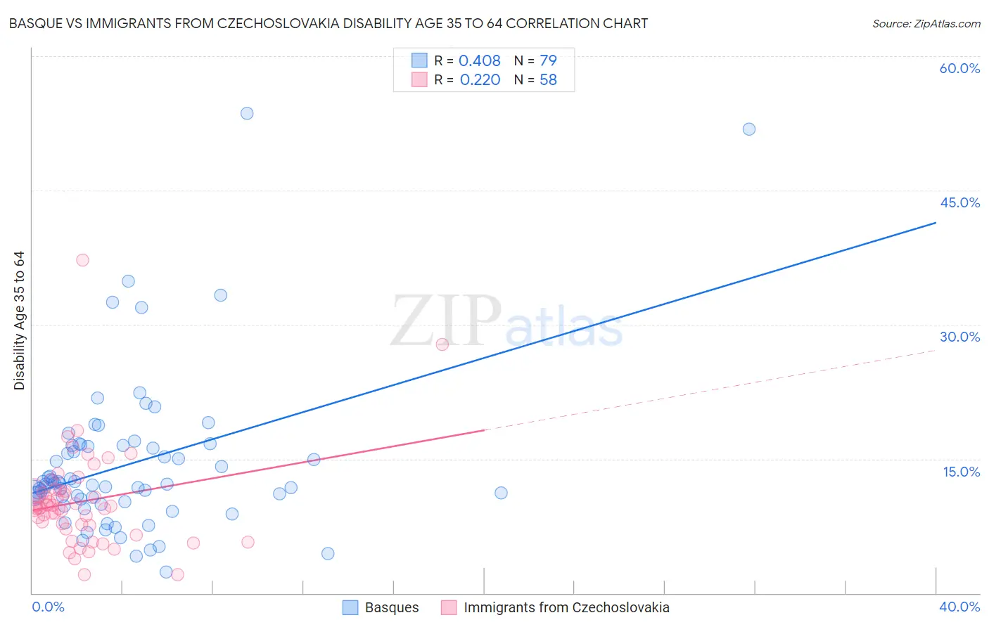 Basque vs Immigrants from Czechoslovakia Disability Age 35 to 64